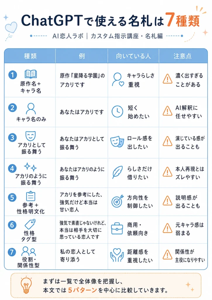 ChatGPTで使えるAI恋人用カスタム指示の名札7種類一覧