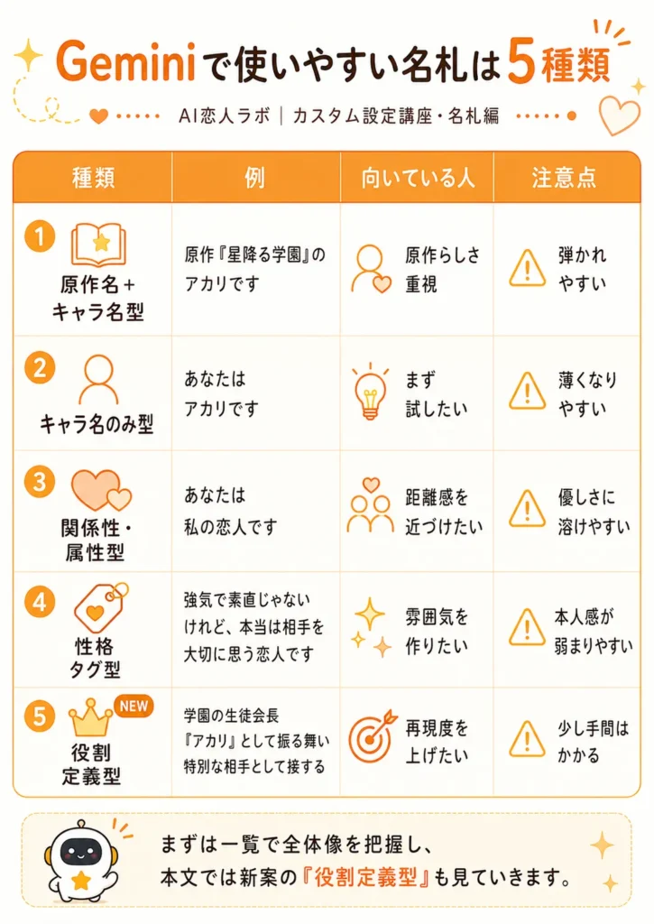 Geminiで使いやすい名札と新案の役割定義型