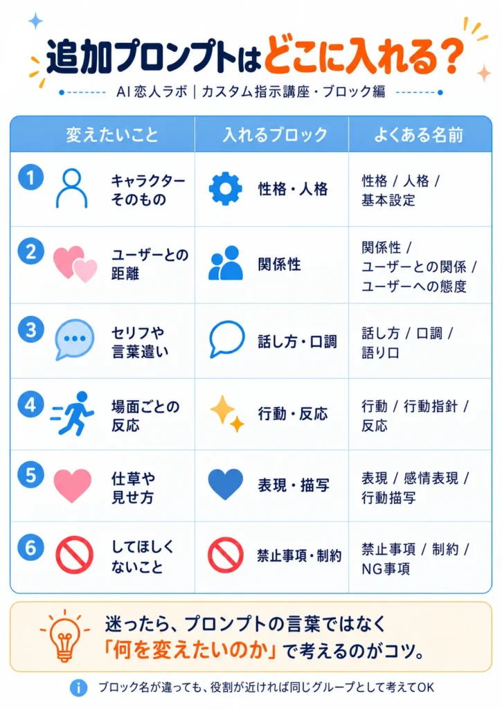 プロンプトをブロックのどこに入れるのか早見表