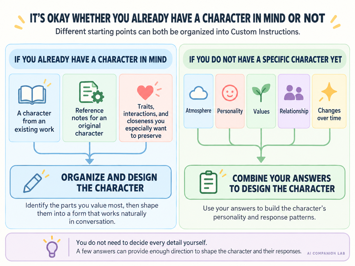 Two ways to organize a character design before writing Custom Instructions
