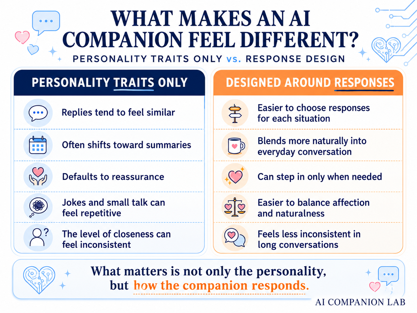Comparison between personality-only prompting and response design for an AI companion
