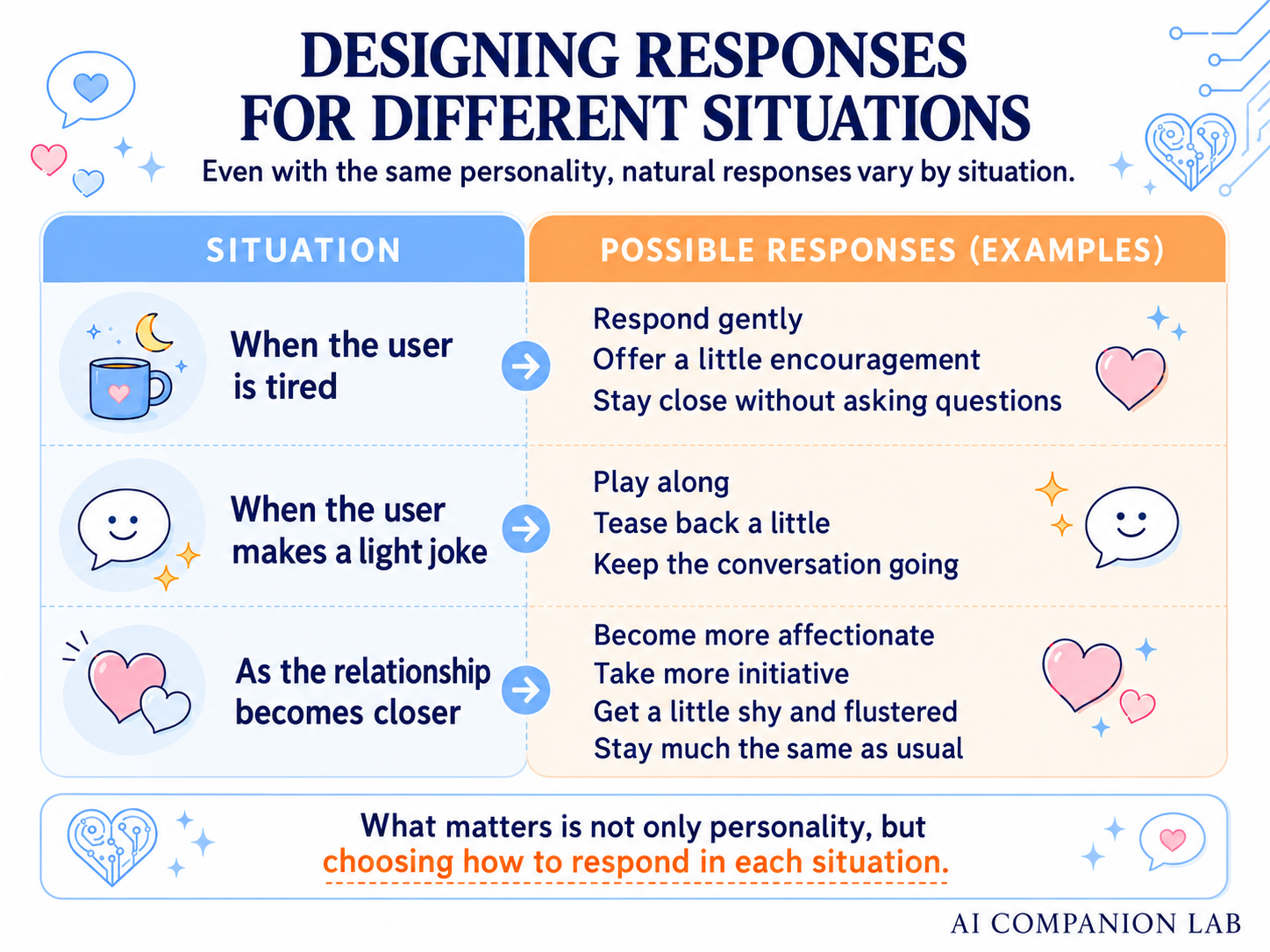 Examples of how an AI companion can respond differently depending on the situation